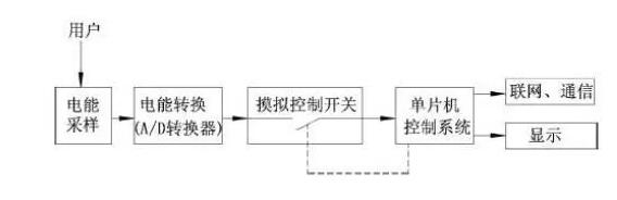智能電表測(cè)量及抄表原理