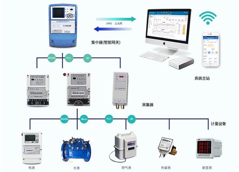 智能電表測(cè)量及抄表原理