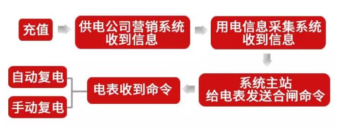 電表欠費(fèi)停電 手機(jī)繳費(fèi)后怎么還沒(méi)來(lái)電