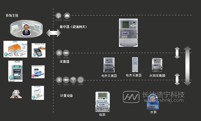 智能電表遠(yuǎn)程抄表原理